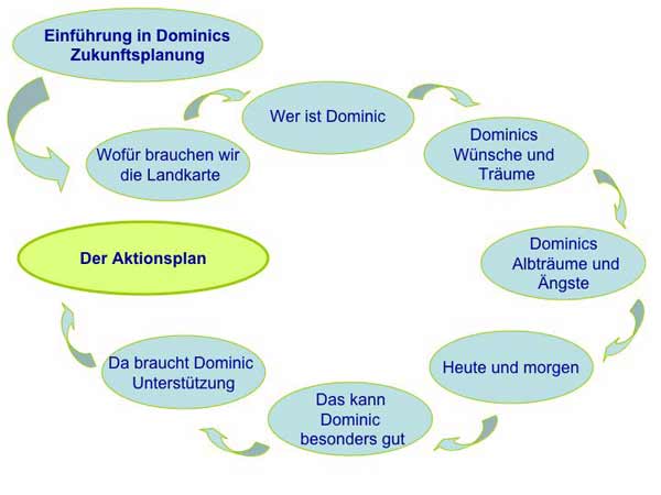 Landkarte der Schritte bei der Zukunftsplanung